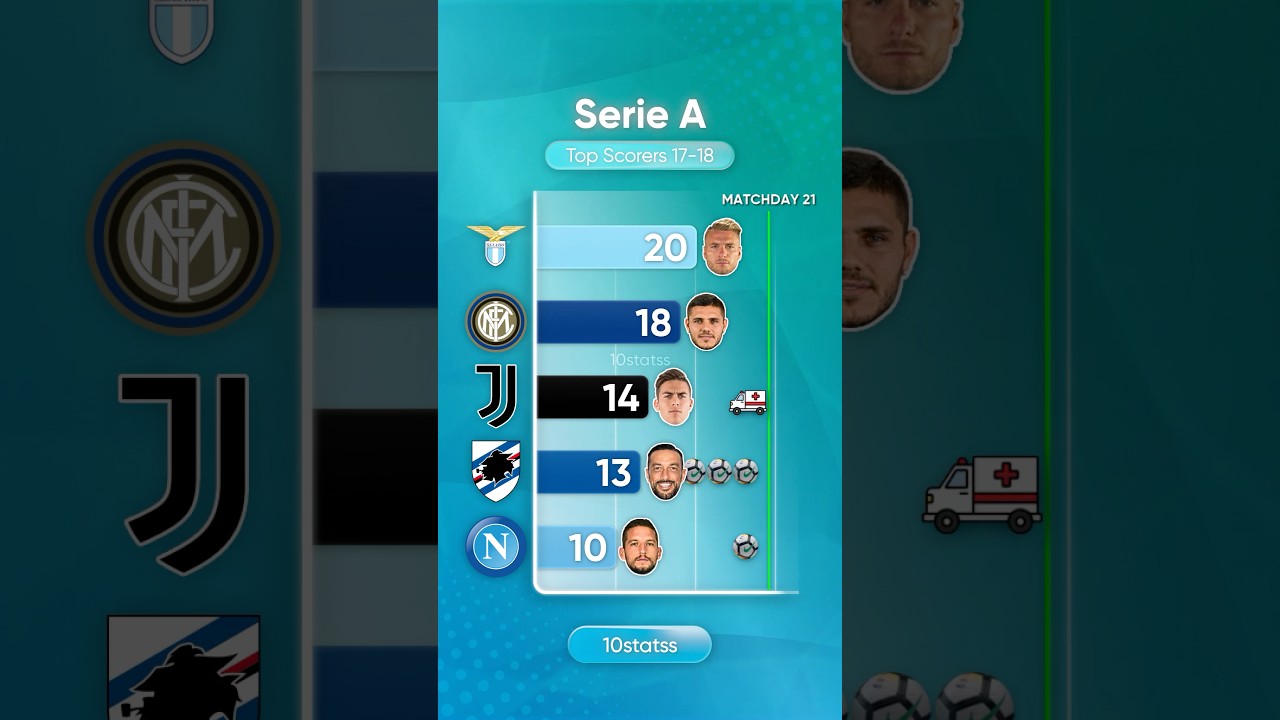 Serie A 17/18 Top Scorers | #calcio #italia #lazio #juventus