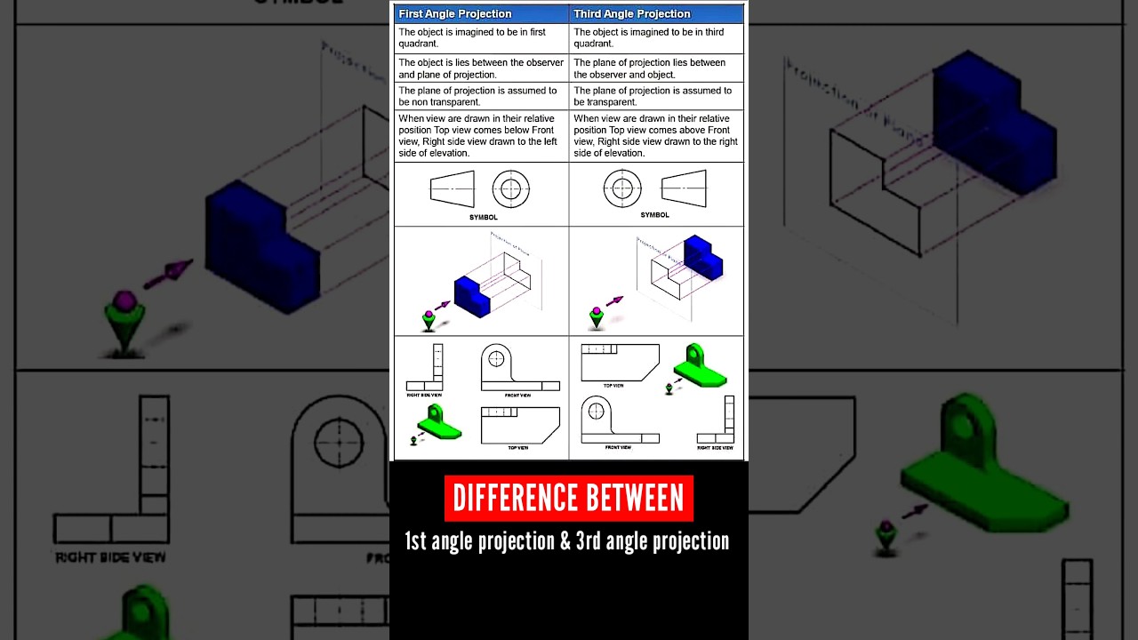 Difference between first angle and third angle projection | 1st angle and 3rd angle method