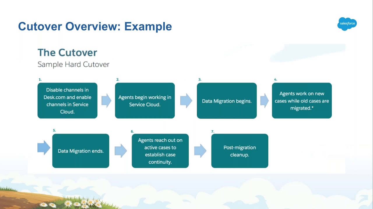 Special Office Hours: Cutover to Service Cloud