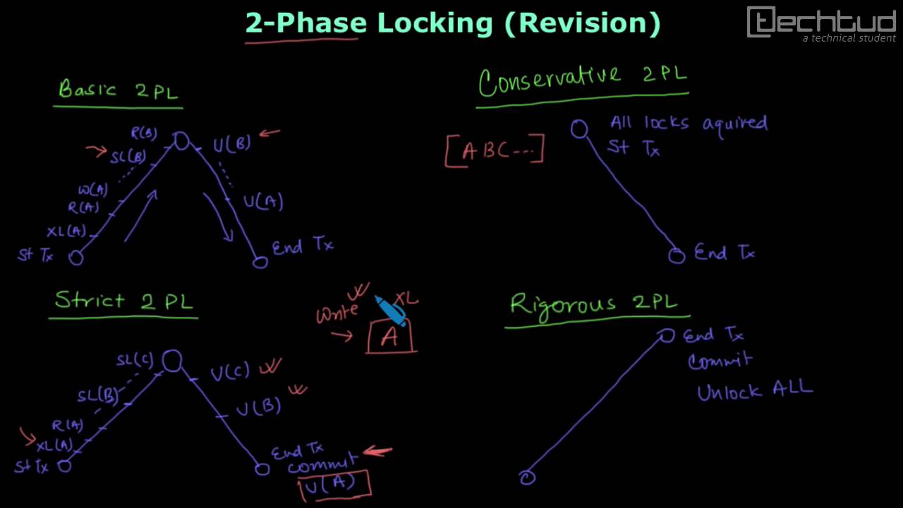 Comparision of all 2-Phase Locking Protocols | Concurrency Control - DBMS