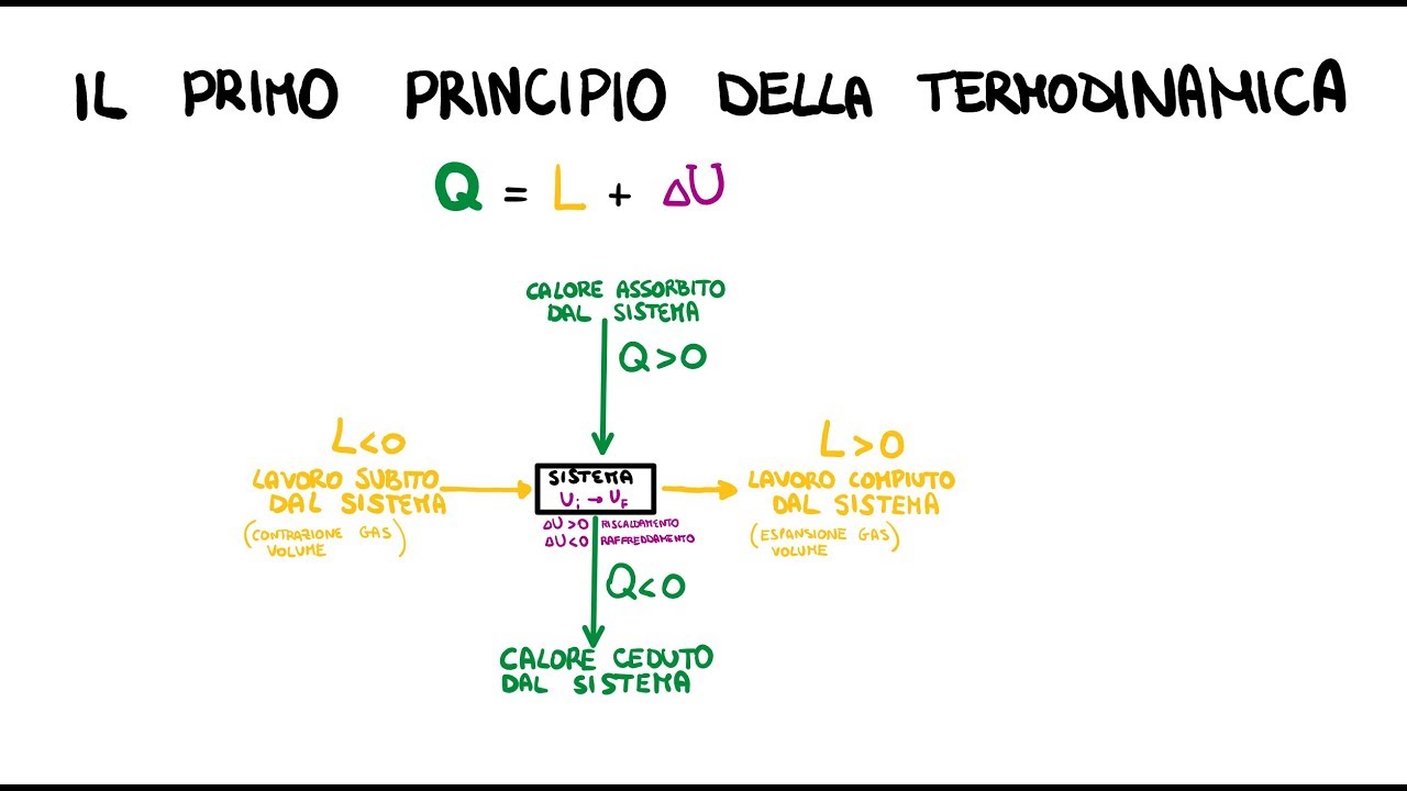 Primo Principio Della Termodinamica con Esempi