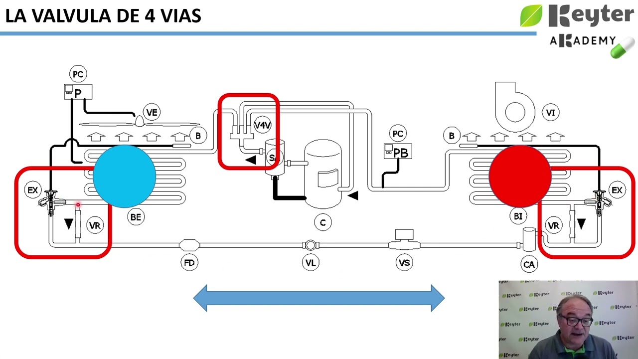 Funcionamiento de la válvula de 4 vías | Formación #KeyterAkademy