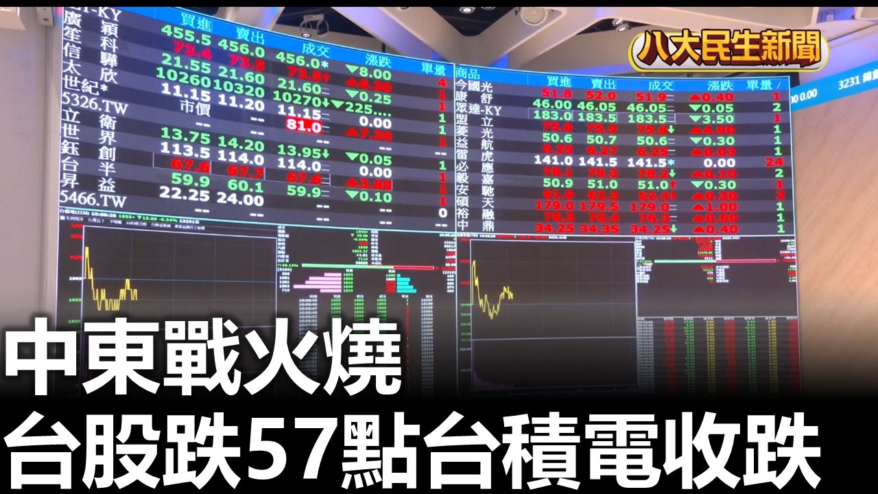 中東戰火燒 台股跌57點 台積收跌 八大民生新聞 2026031604