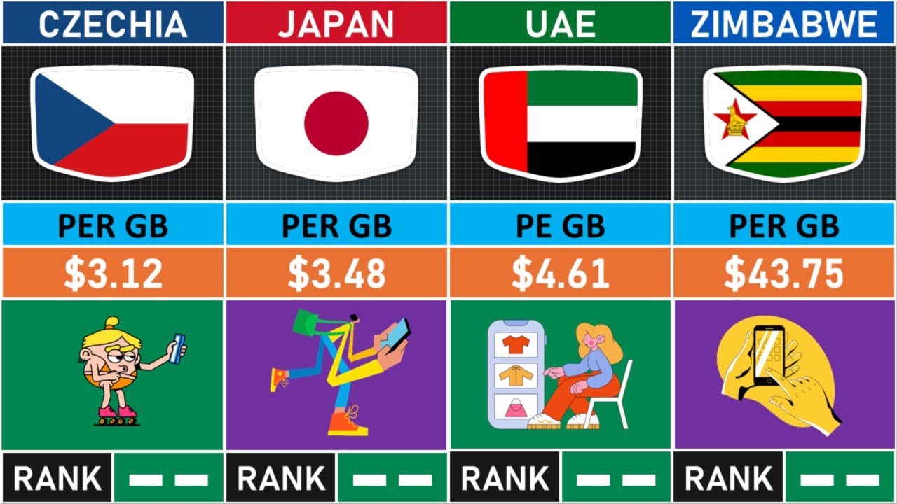 Mobile Data Prices RANKED From 100 Countries Worldwide