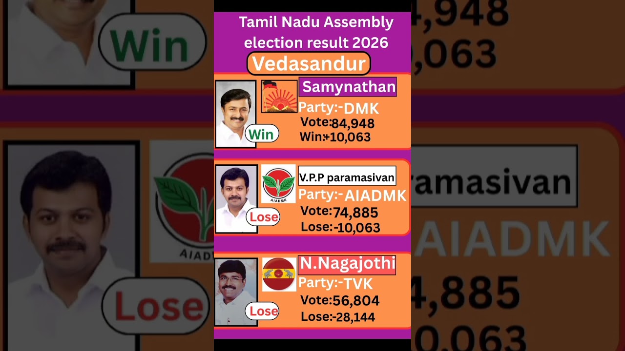 Vedasandur (Tamil Nadu) Assembly election result 2026 #tamilnadu #election #government