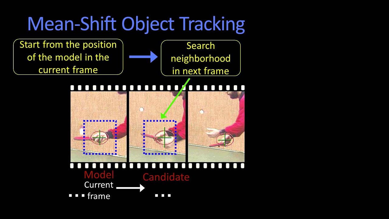 Mean Shift Object Tracking