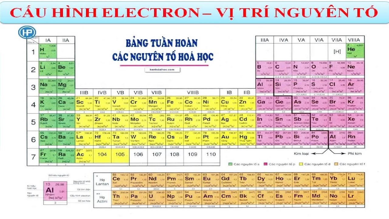 Liên khúc: viết cấu hình electron-tìm số e hóa trị-xác định vị trí trong bảng tuần hoàn.