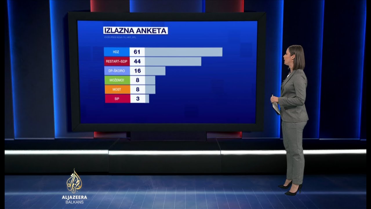 Izlazne ankete: HDZ u vodstvu