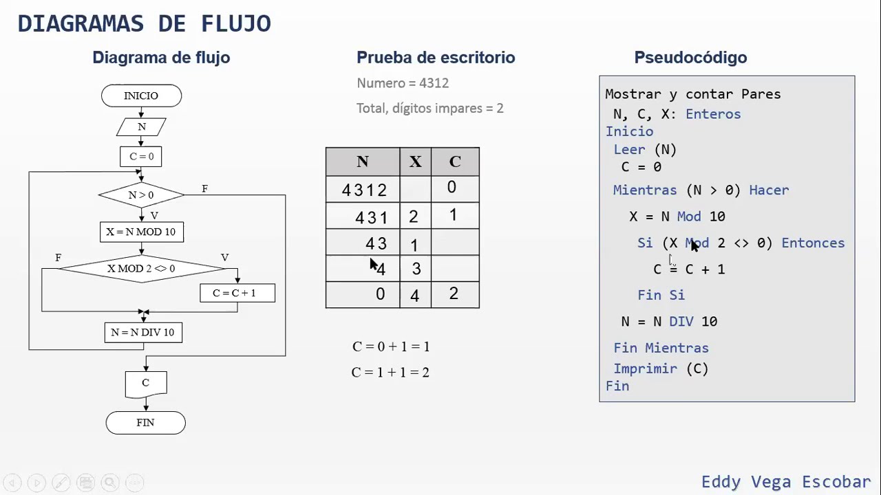 Diagrama de flujo: Contar dígitos impares de un número