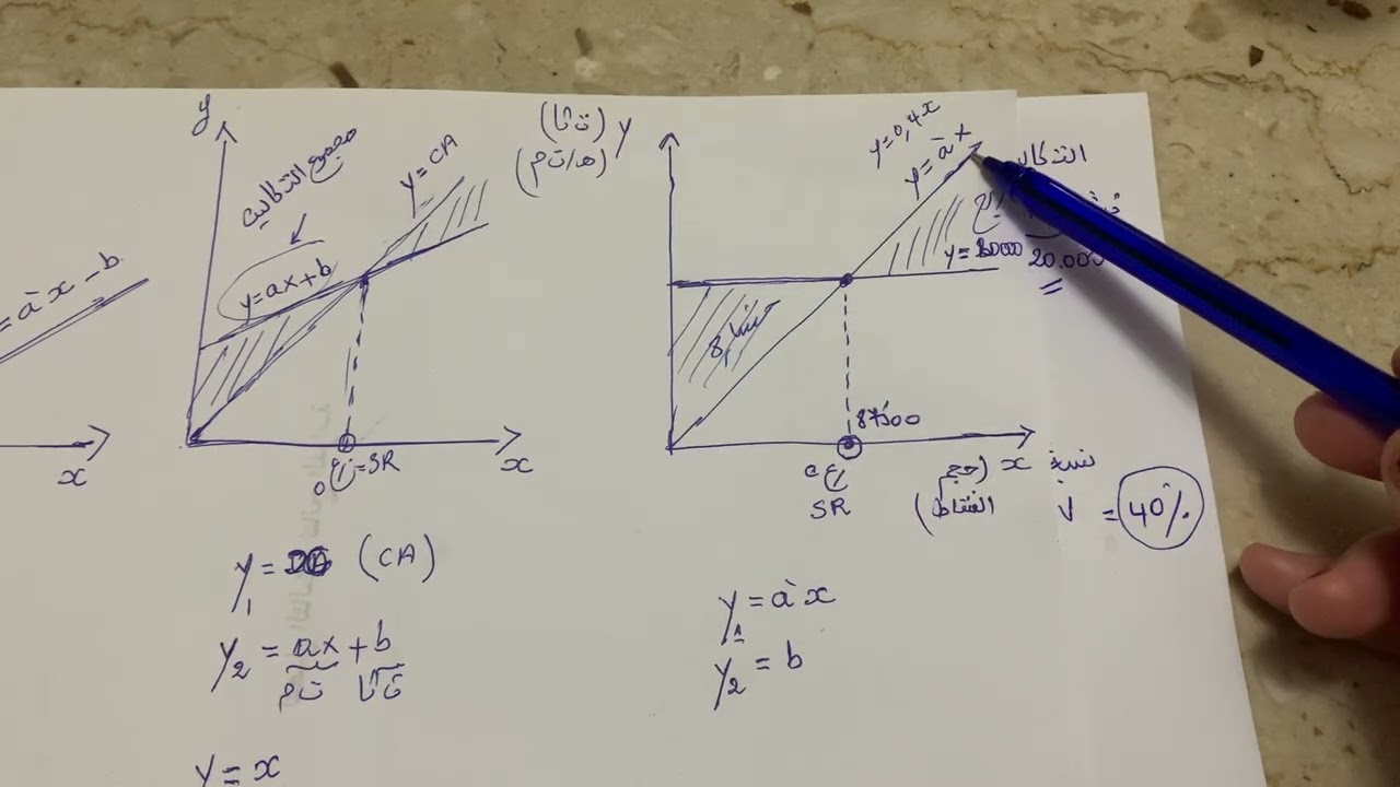 التمثيلات البيانية لعتبة المردودية وكيف تقرأها 😎😎les graphes d’une seuil de rentabilité 