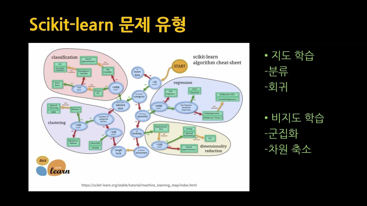[SWTT] Scikit-learn을 활용한 머신러닝 기초 실습