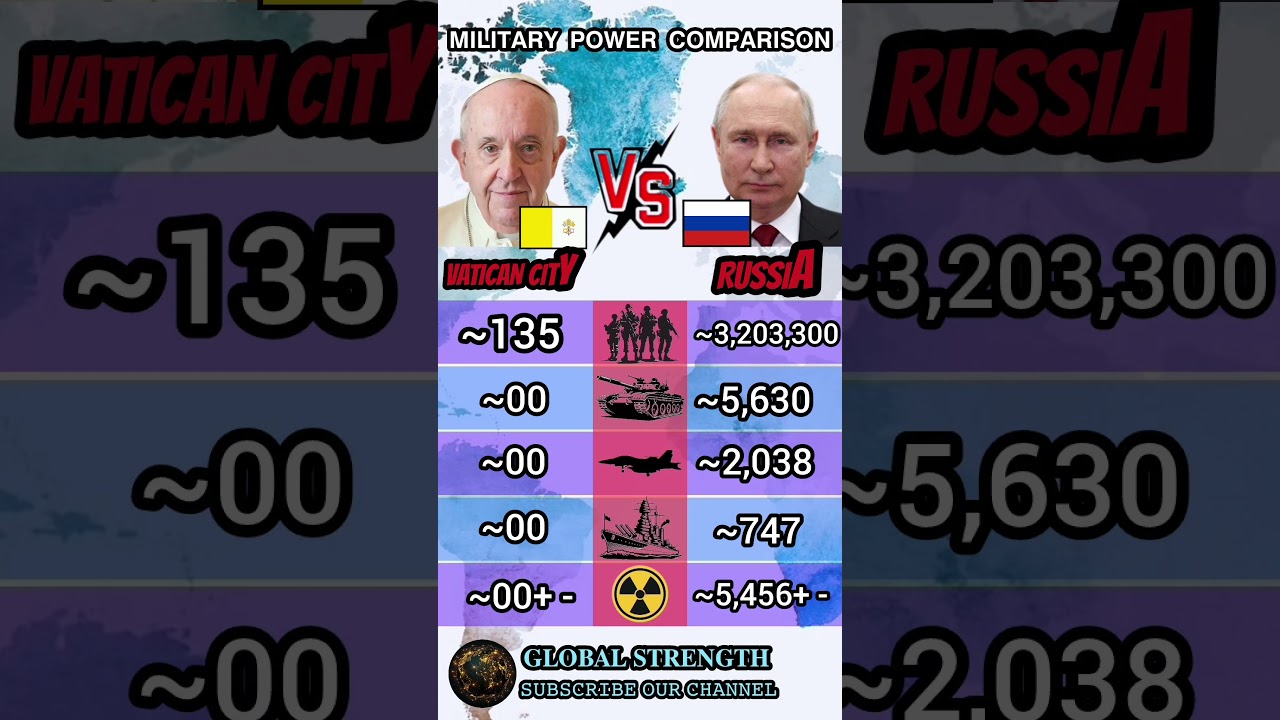 Vatican City Vs Russia Military Power 2026
