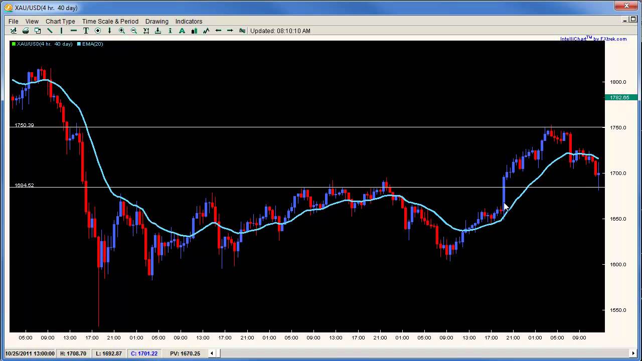 Price Action - Advanced Price Action Trading Strategies