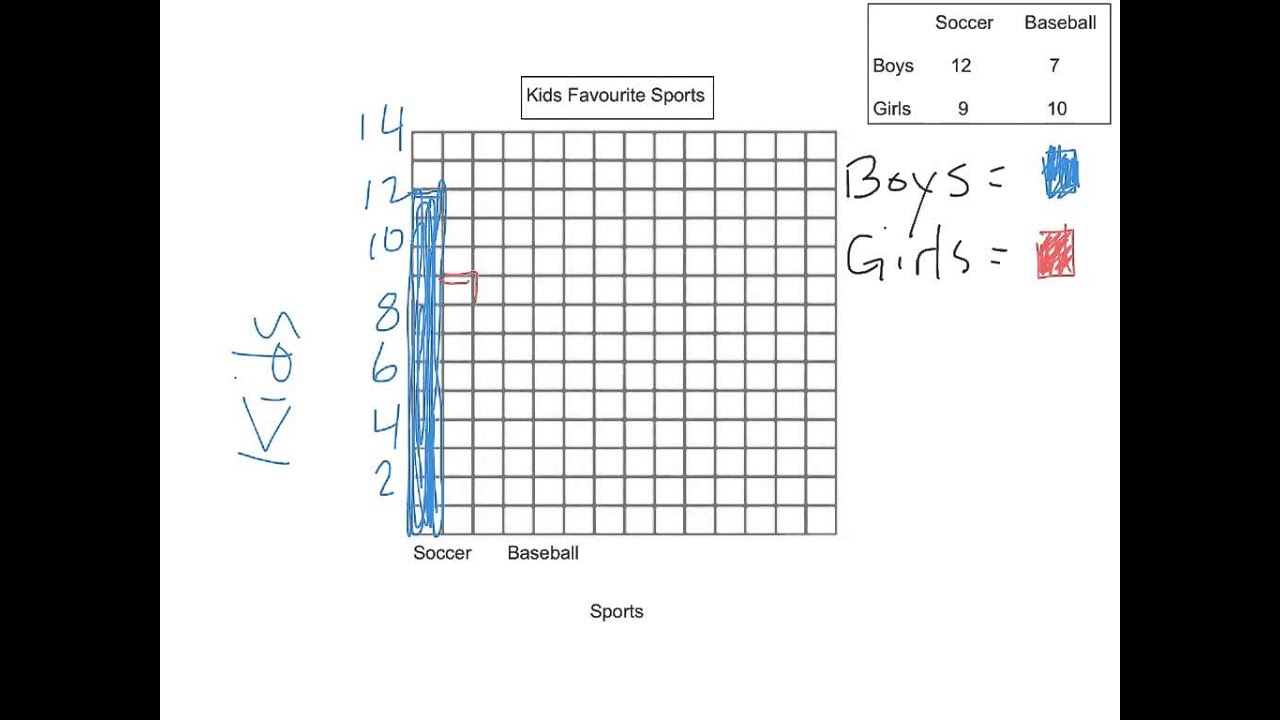 Double Bar Graphs