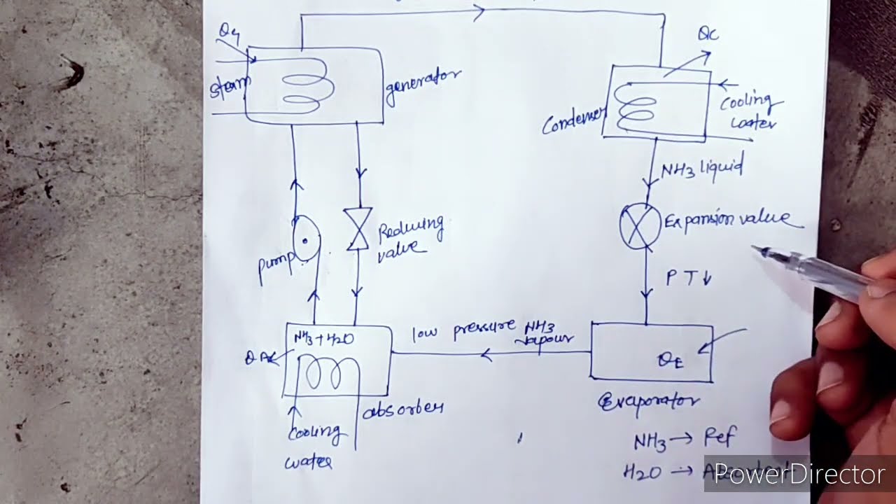Vapour Absorption Refrigeration System (RAC)