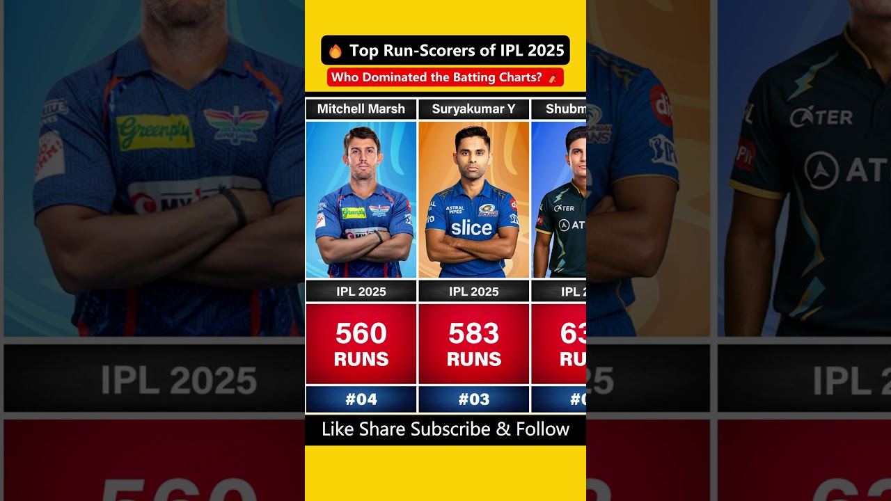 🔥 Top Run-Scorers of IPL 2025 - Who Dominated the Batting Charts? 🏏 #shorts