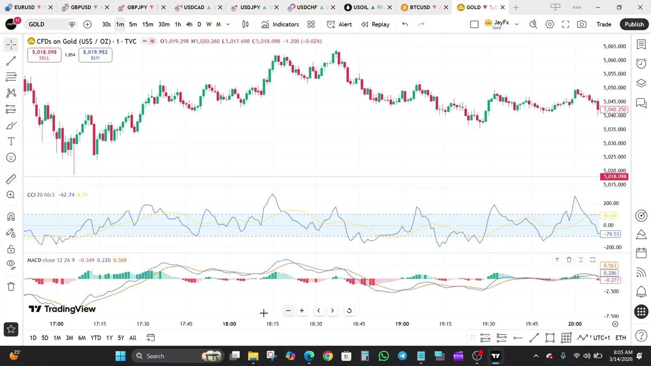 CCI против MACD &mdash; какой индикатор дает лучшие результаты в торговле?