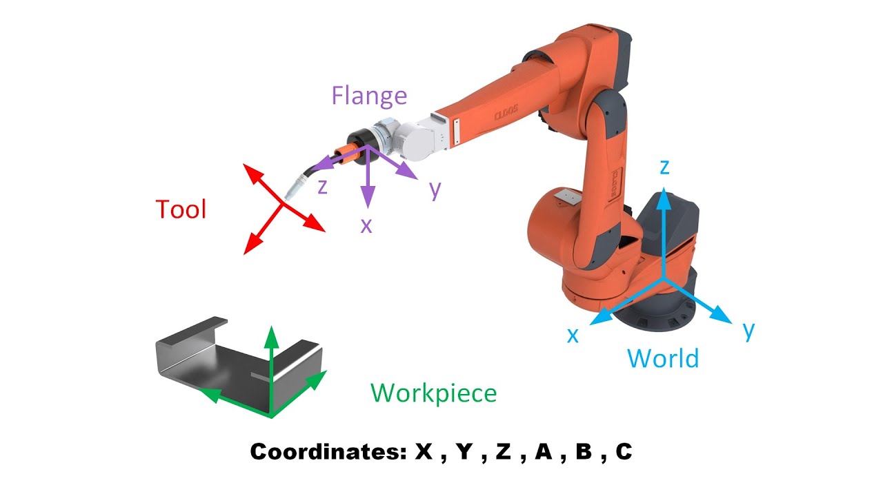 The Kuka ABC (and Fanuc WPR)