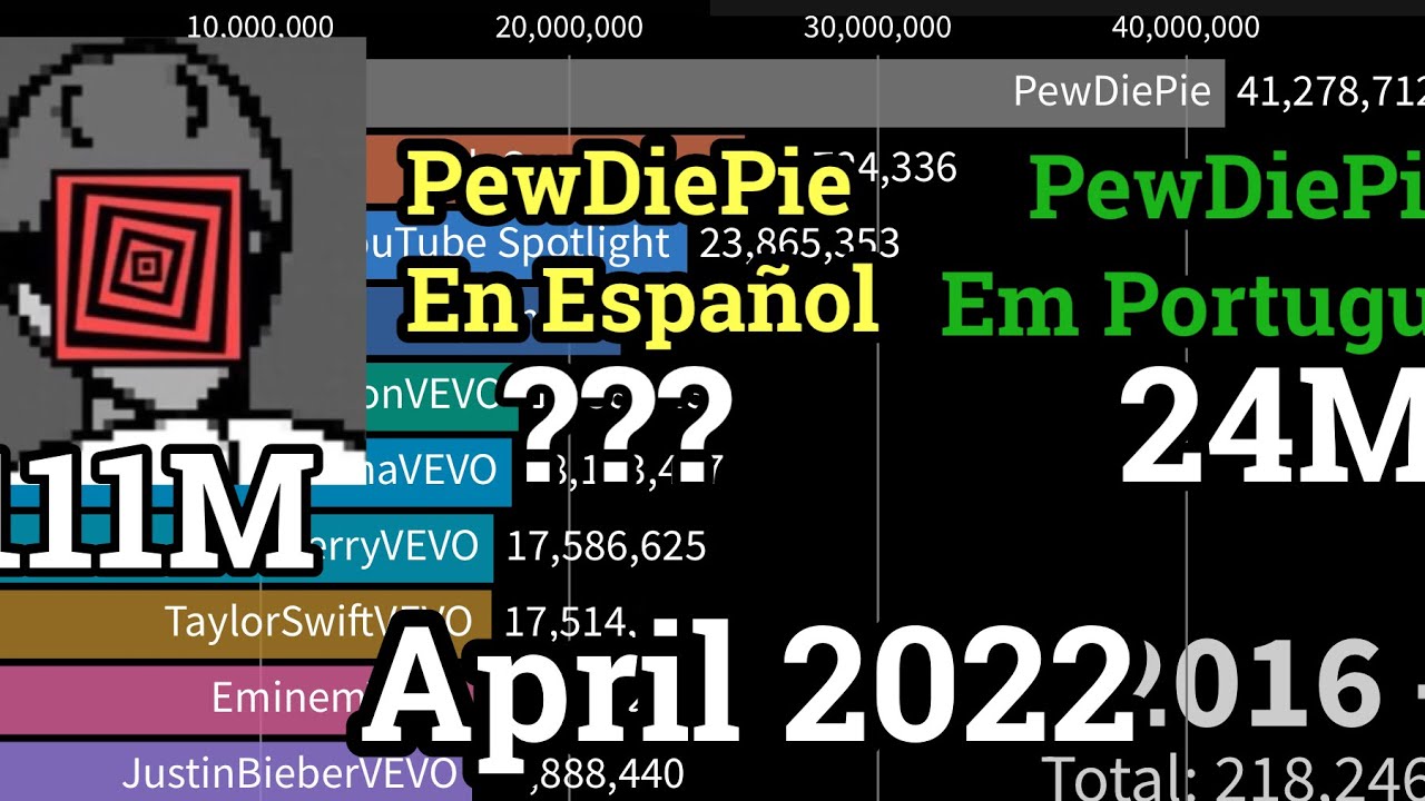 What if PewDiePie had Channels in Different Languages