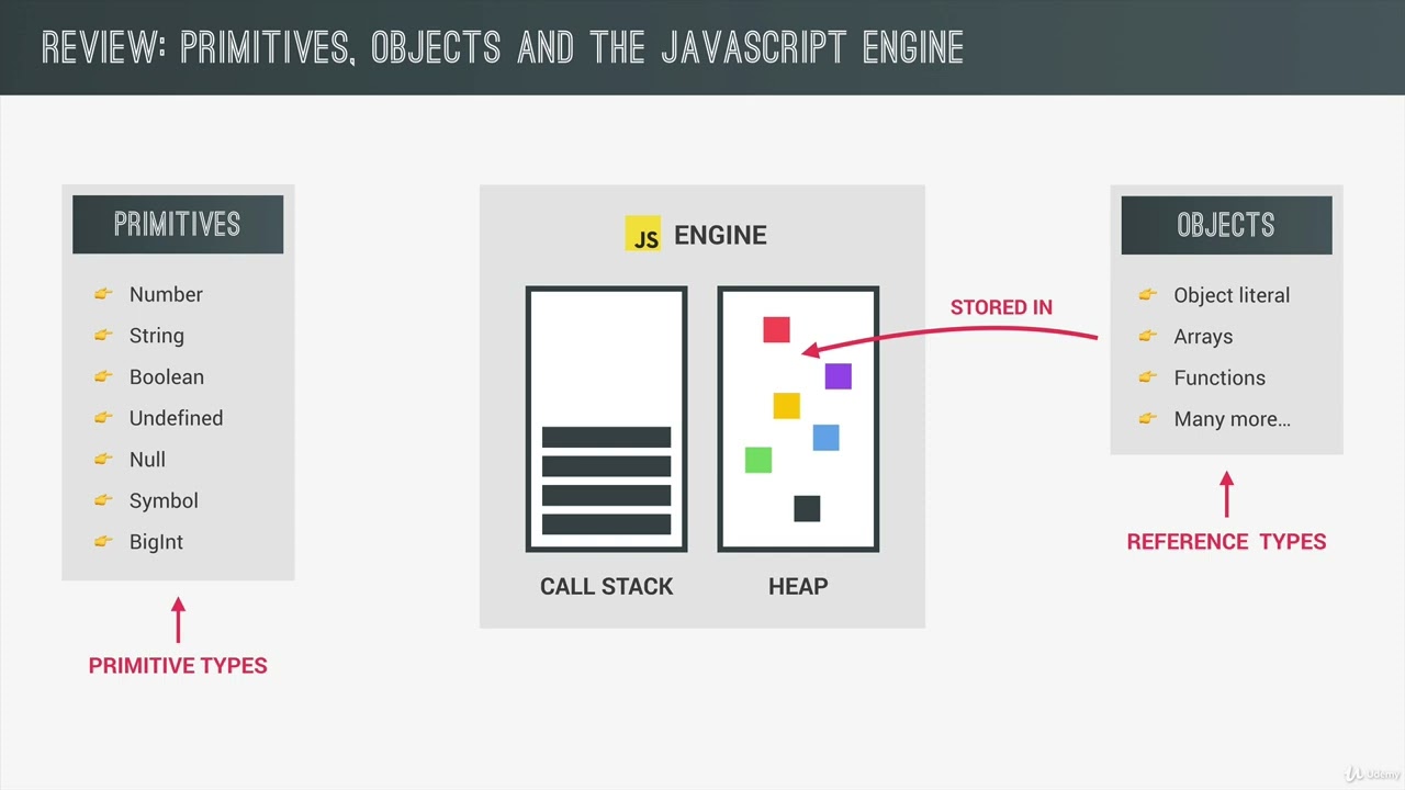 Primitives vs  Objects Primitive vs  Reference Types