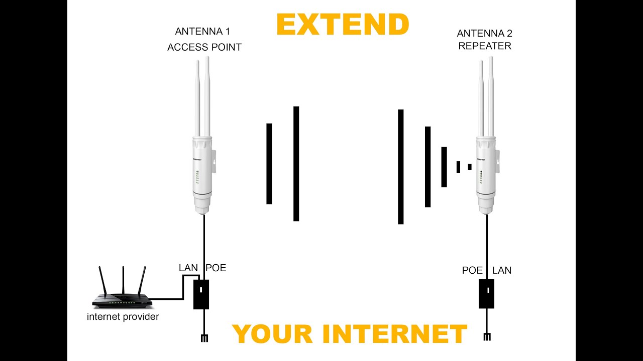 CF Ew73 Internet Extension up to 3 km away from your home