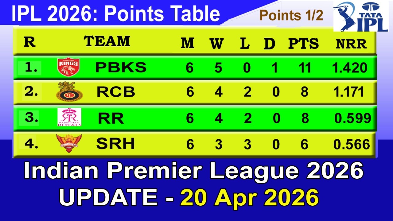 IPL 2026 Points Table Today 20 APRIL | Indian Premier League 2026 Points Table