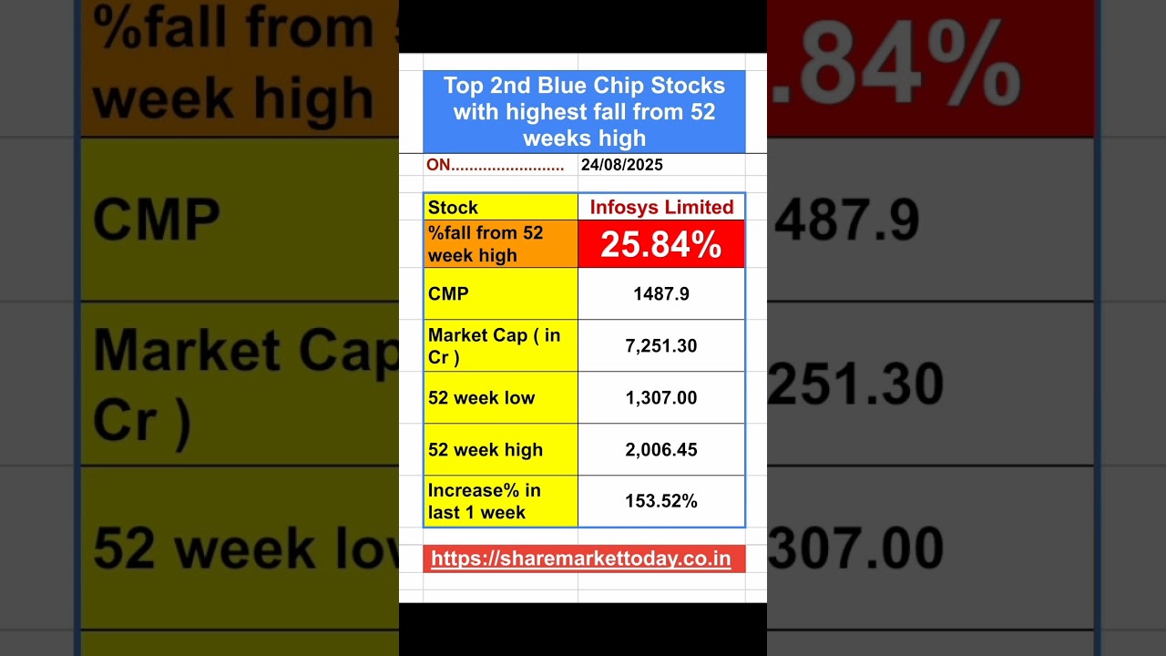 Top 5 blue chip stocks with highest fall from 52 weeks high 