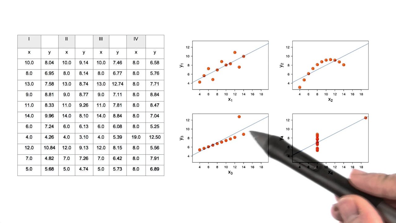 Anscombe&rsquo;s Quartet