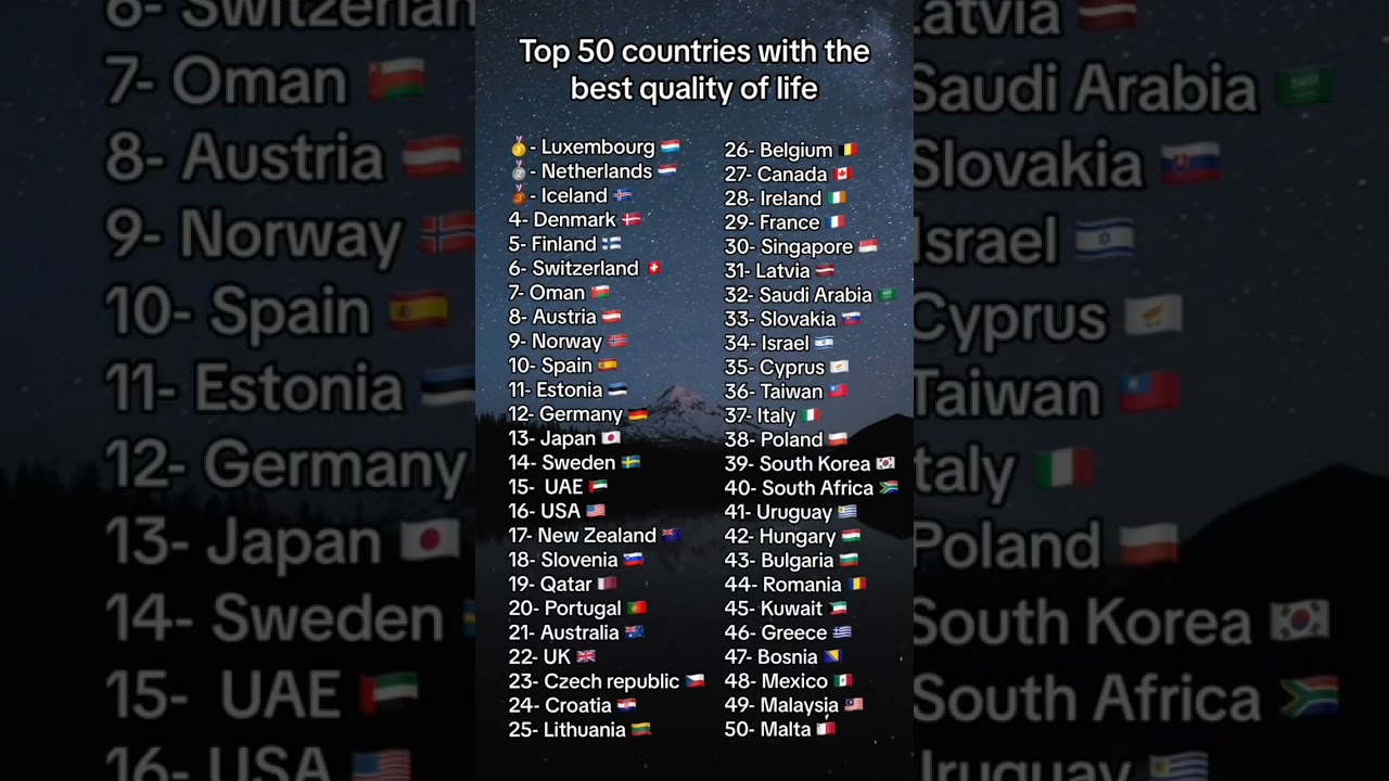 Top 50 countries with the best quality of life #shorts #country
