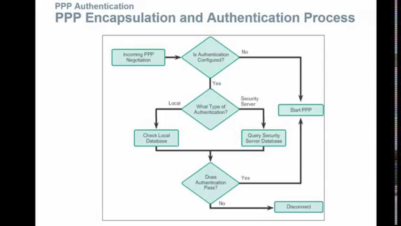 NET 226 Point to Point Configuring PPP