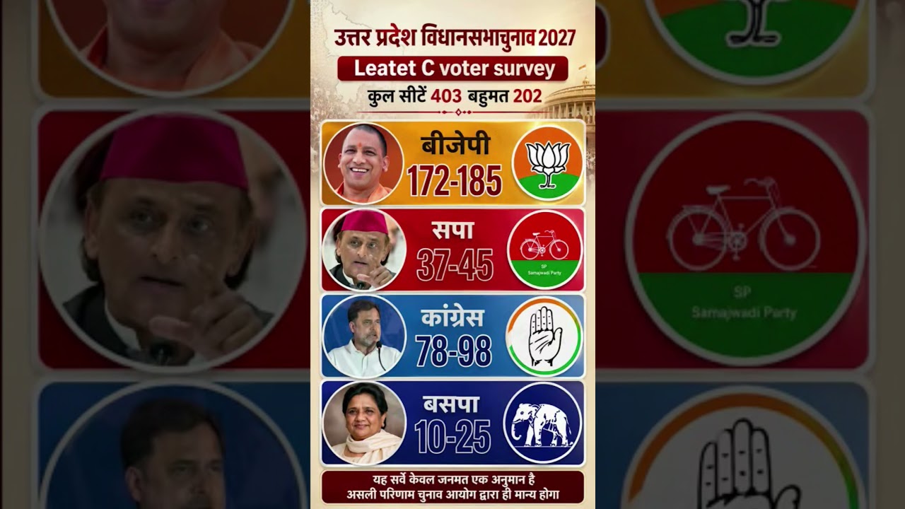 UP Election 2027 Maha-Survey: Record of Yogi 3.0 or Akhilesh's return? The great war of 403#bjp modi