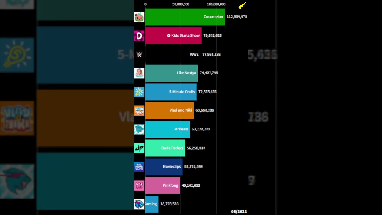 MrBeast Gaming vs 10 most subscribed US channels Sub Count