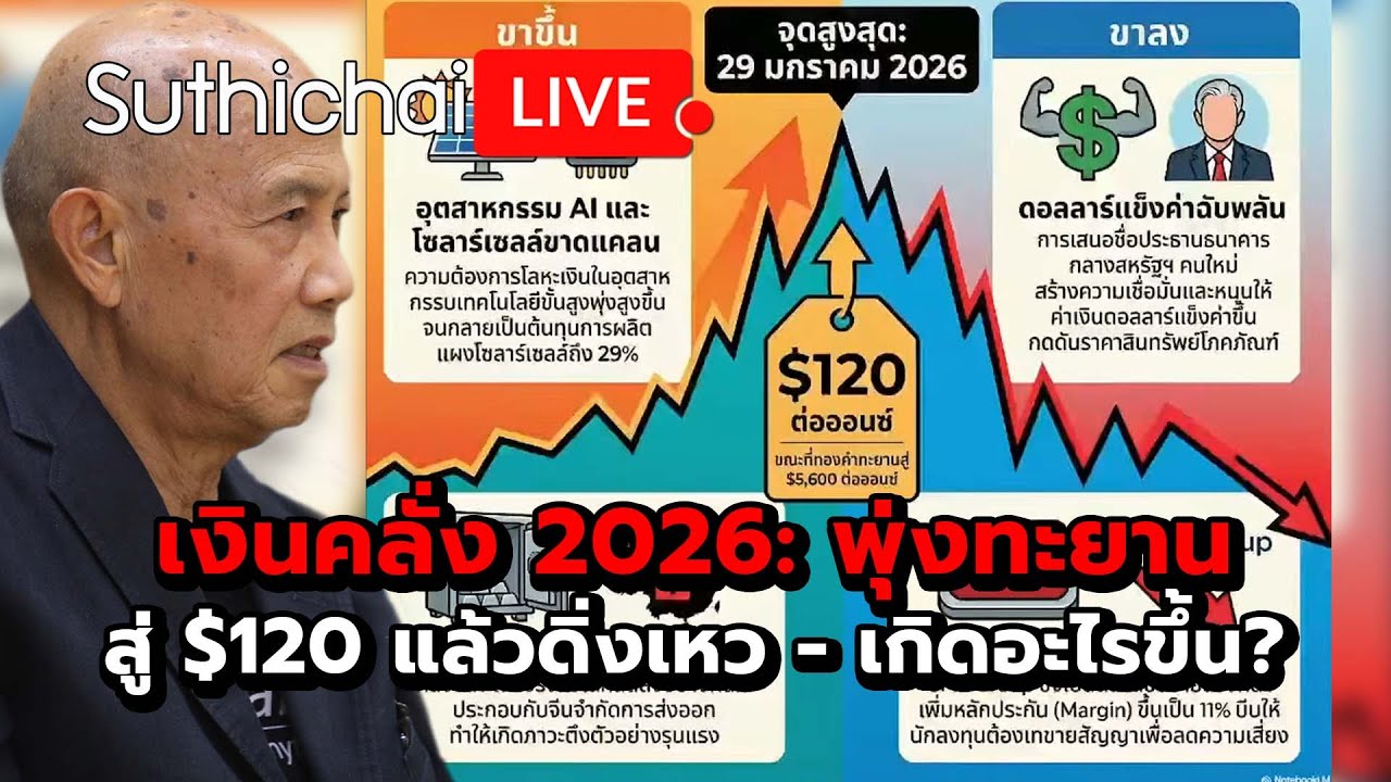 เงินคลั่ง 2026: พุ่งทะยานสู่ $120 แล้วดิ่งเหว - เกิดอะไรขึ้น? Suthichai Live 1-2-2569
