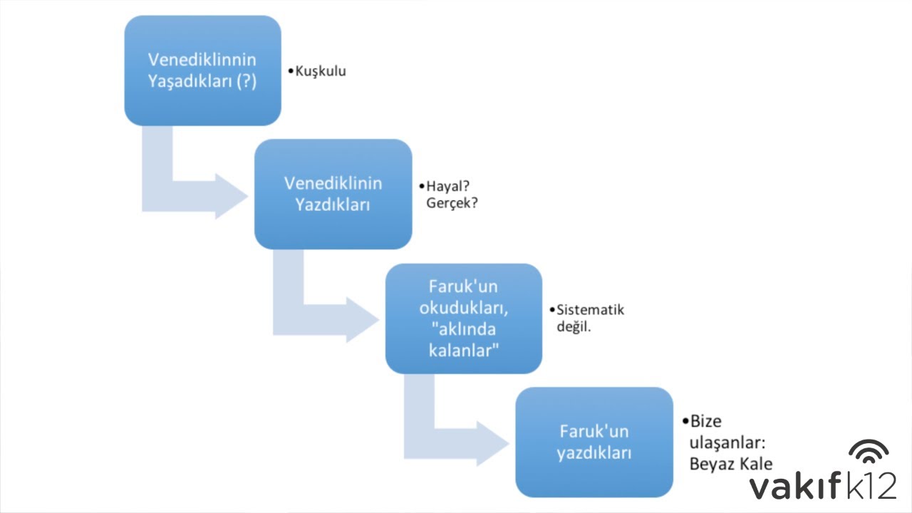 Arka Plan: Beyaz Kale (&Uuml;stkurmaca)