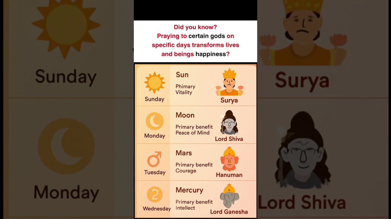 Which god should you pray on which day?