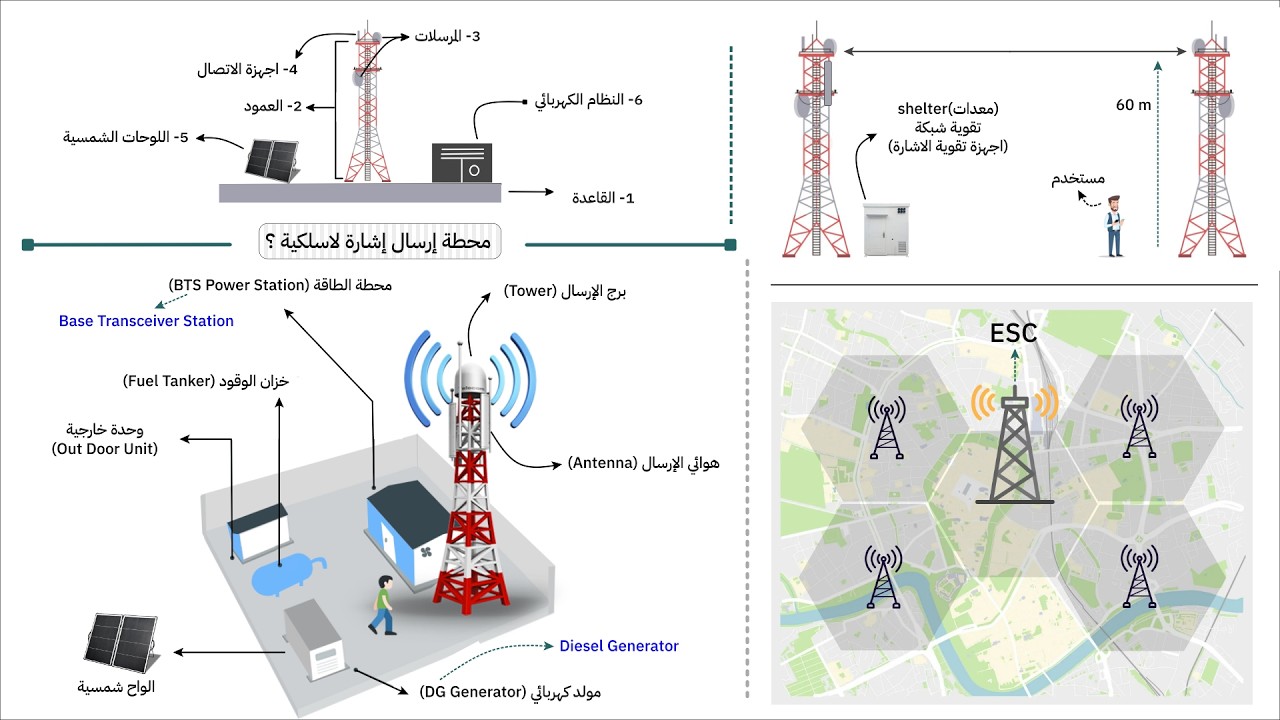 الدليل السريع إتقان الشبكات وأبراج الانترنت والاتصالات في فيديو واحد