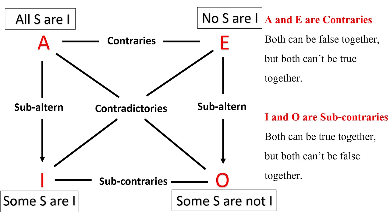 Square of Opposition | AEIO | Syllogism | Logical Reasoning (Paper I - UGC NET)
