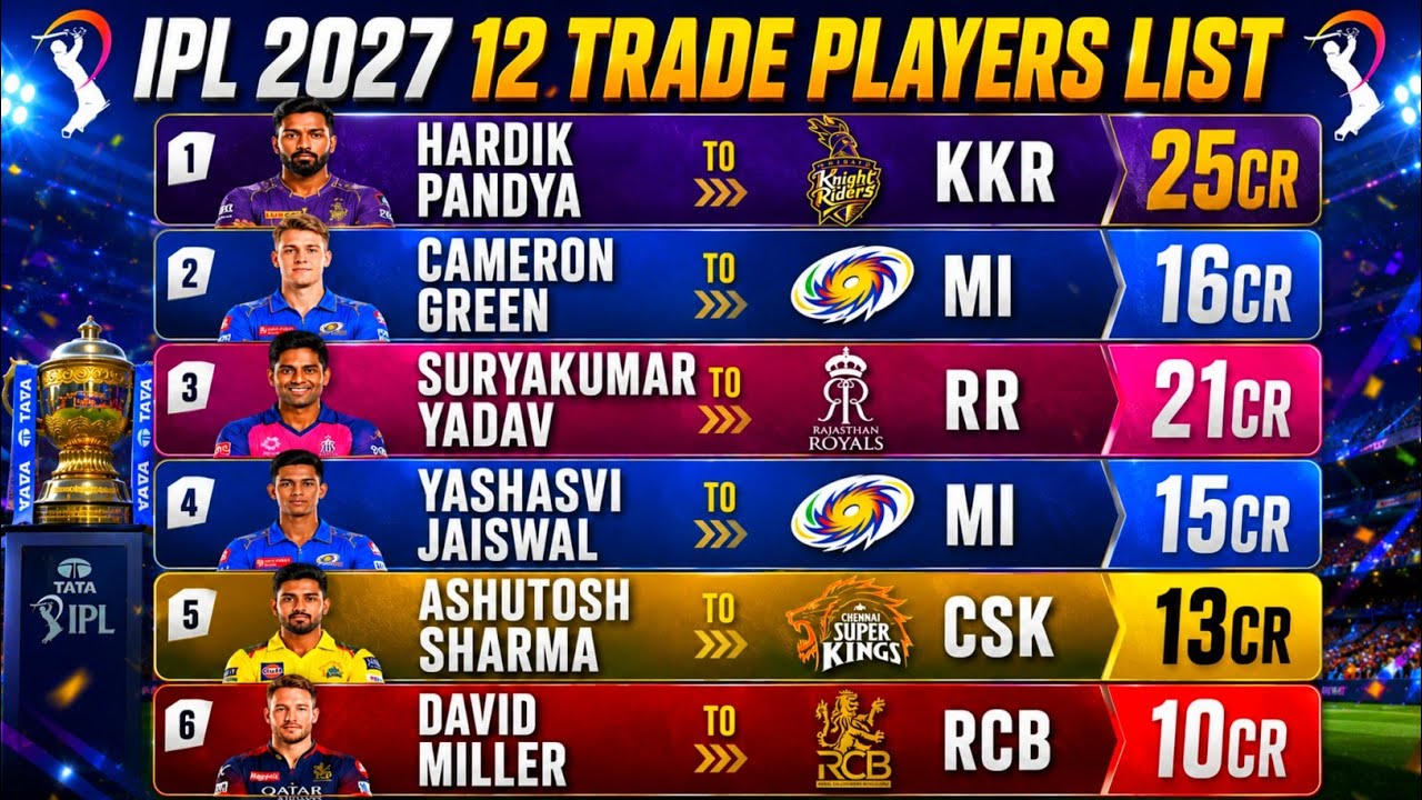 IPL 2027 Official Trade Players List - These 12 Players Traded in Trade Window For IPL 2027