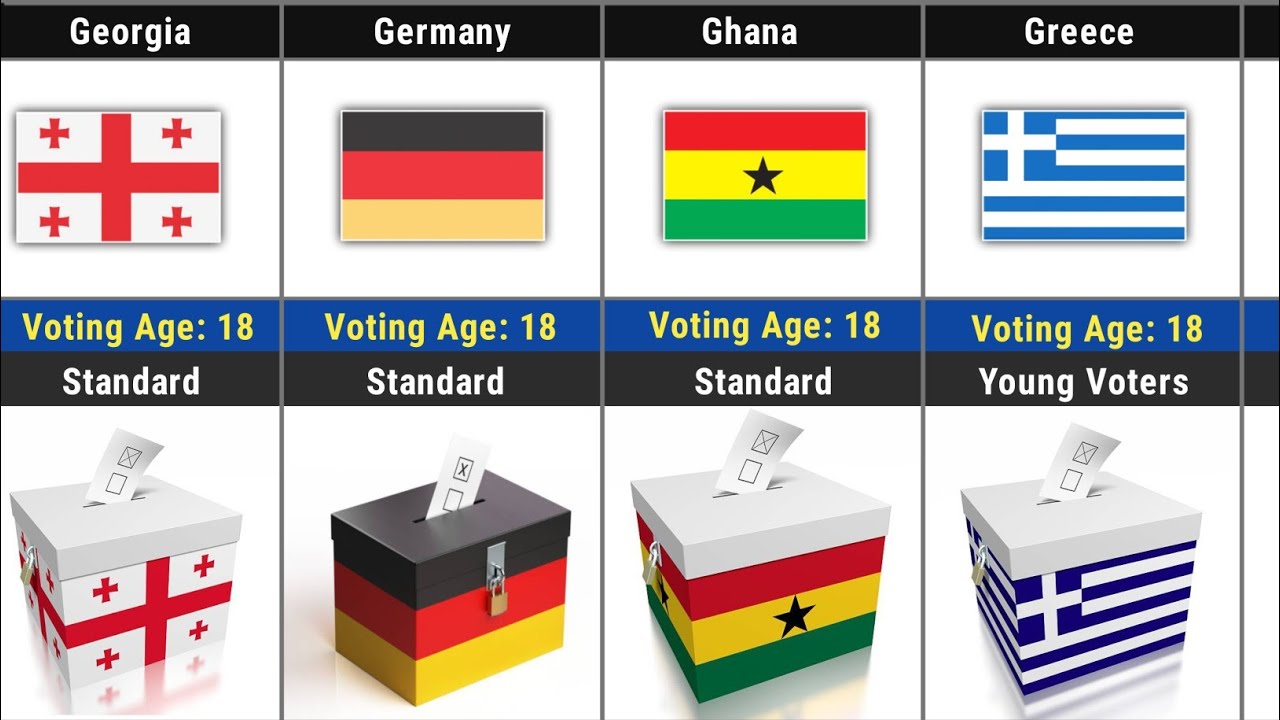 Voting Age Around the World 🌍 You Won’t Believe #1