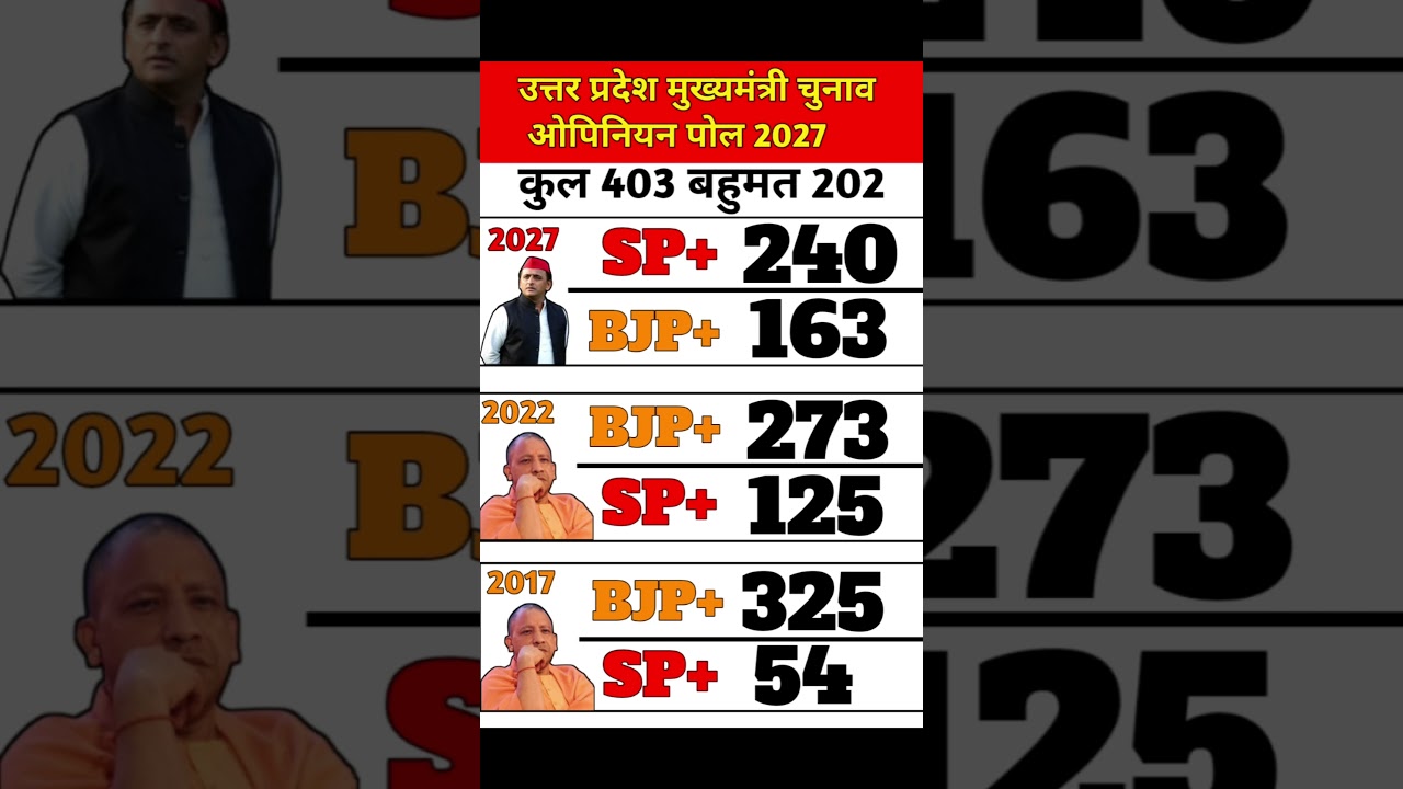 up election 2027 #uppolitics #upelection2027 #breakingnews