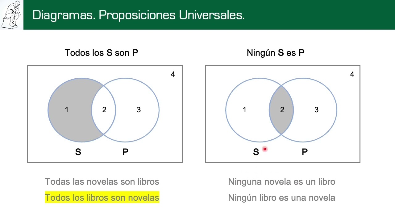 Diagramas de Venn. Proposiciones categóricas.