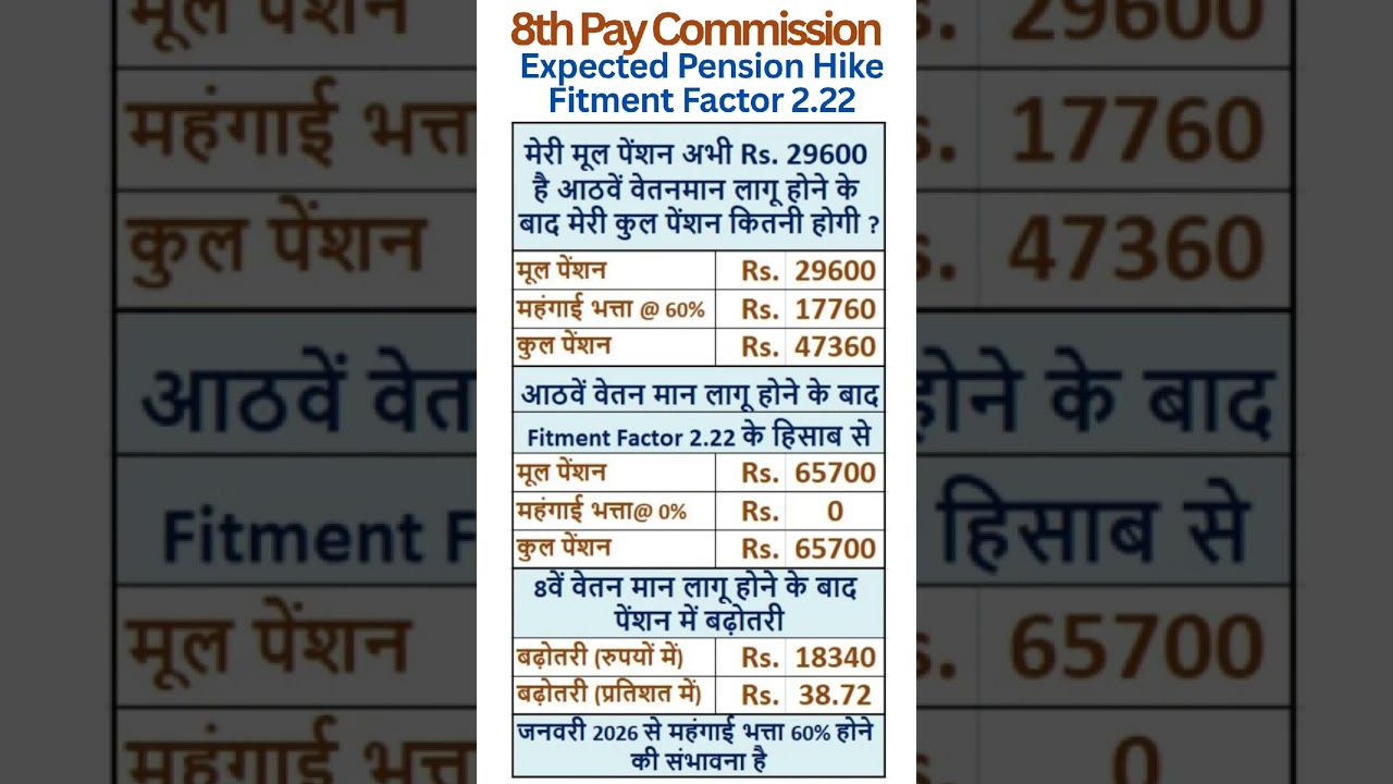 8th Pay Commission - Expected hike in Pension with Fitment Factor 2.22