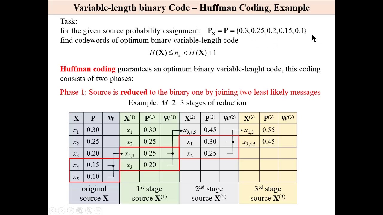 Information Codes, Huffman coding