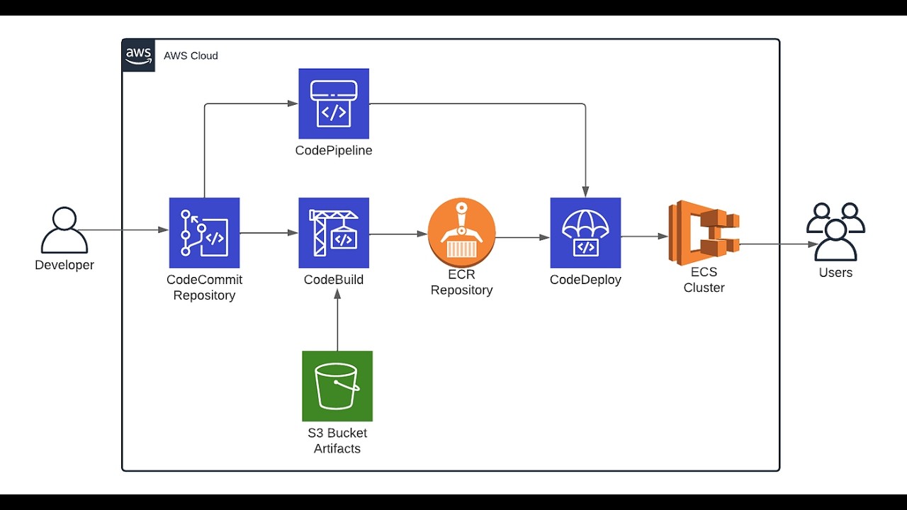 Deploy React App using AWS CI/CD Pipeline | CodePipeline, CodeBuild, ECR, ECS & ALB - Part 2 | Tamil
