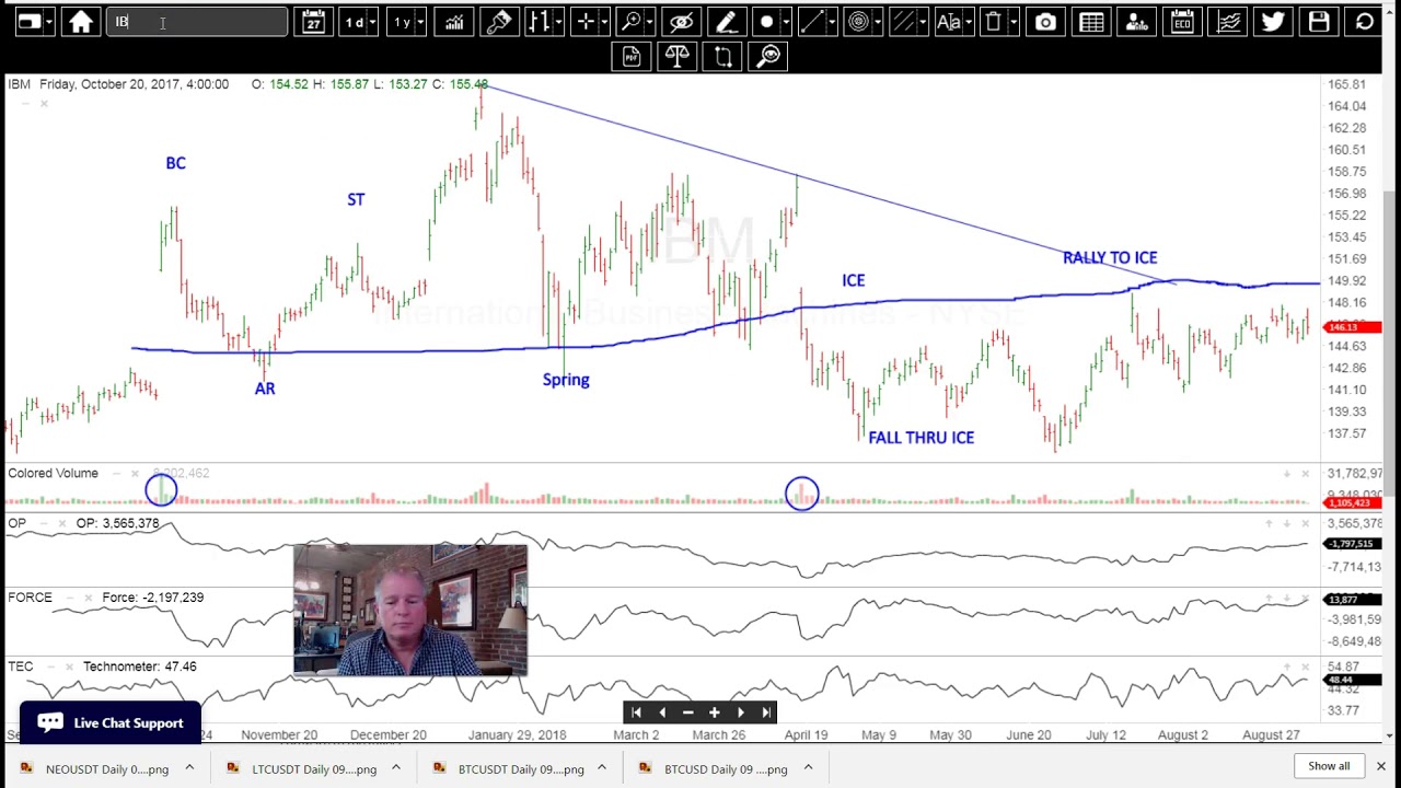 Today's Wyckoff Technical Analysis of Stocks 9/6/18