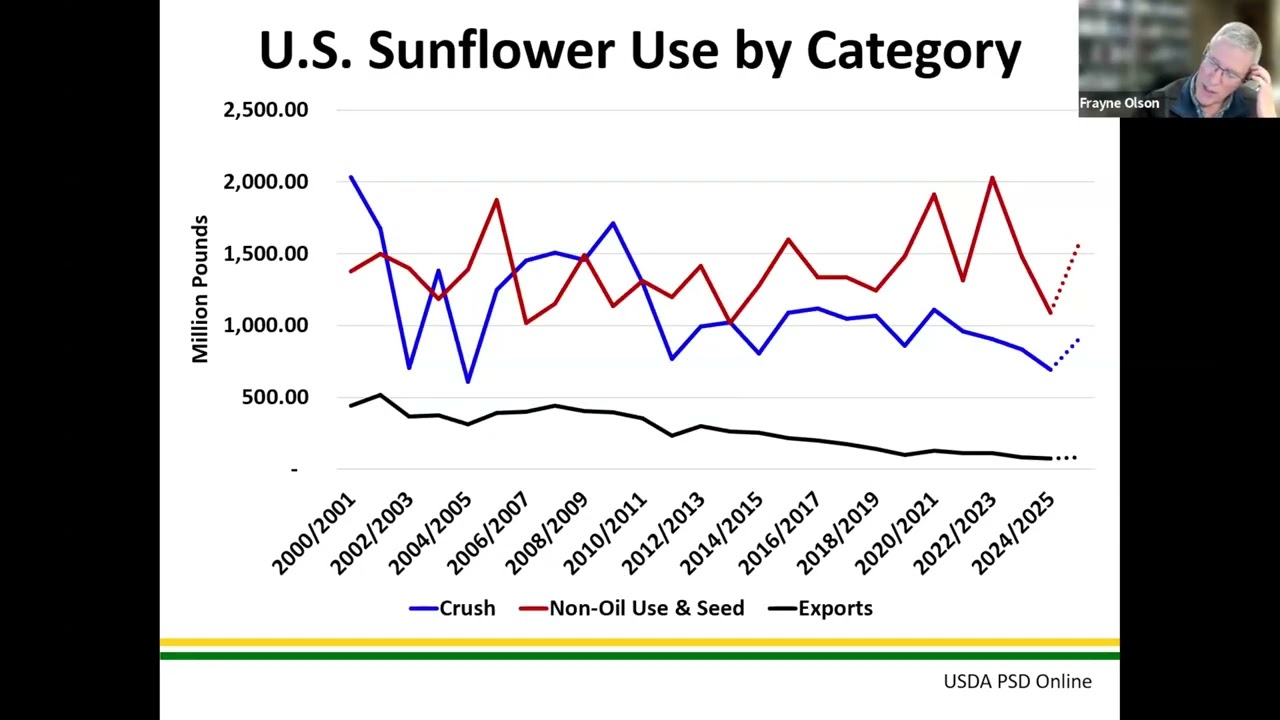 Market Outlook: Sunflower - 2026 Getting it Right Sunflower Production Series