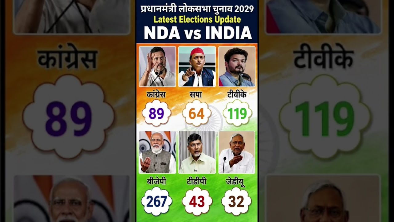 🗳️Lok Sabha Election Opinion poll 2029 | Narendra Modi Vs Rahul Gandhi | BJP, NDA Vs India Alliance😱