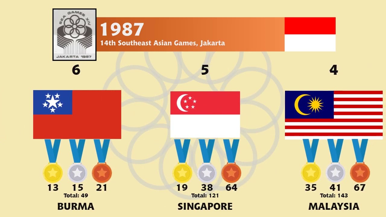 SEA Games Medal Tally (1959-2019)