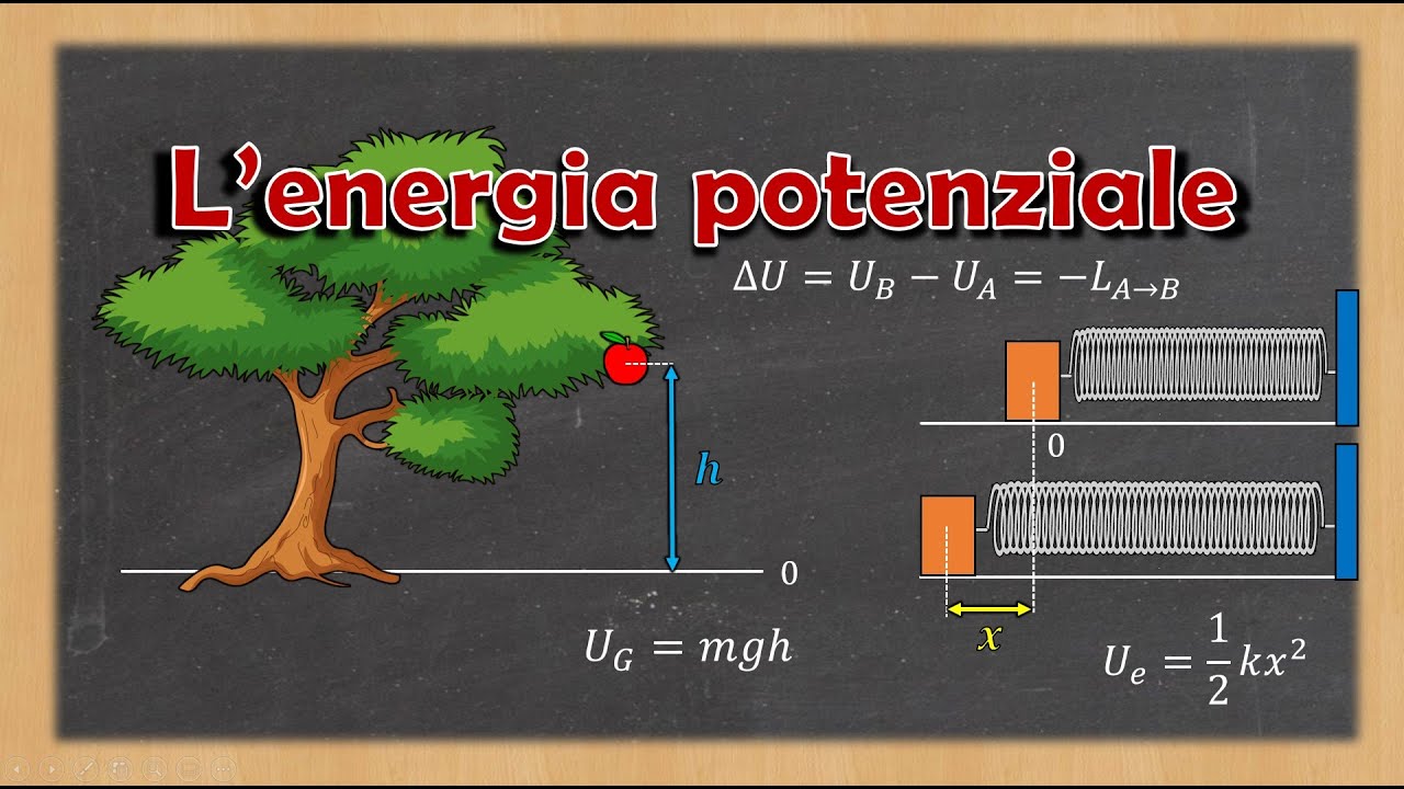 Le forze conservative e l'energia potenziale (gravitazionale ed elastica). Spiegazione ed esempi.