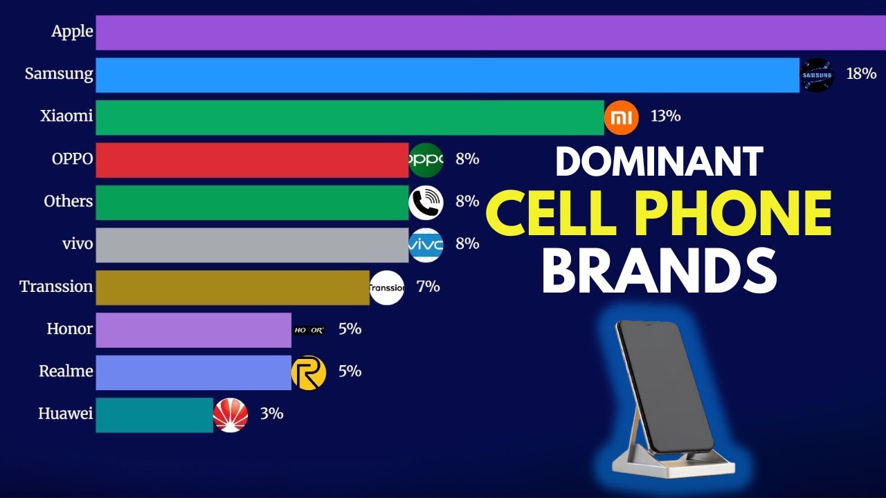 Most Dominant Cell Phone Brands | 1992 - 2025 | Epic Bar Chart Race